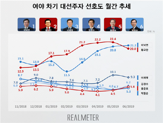 리얼미터 여야 차기 대선주자 선호도 조사 추세/리얼미터 제공